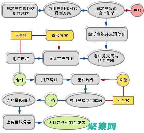 建網(wǎng)站步驟