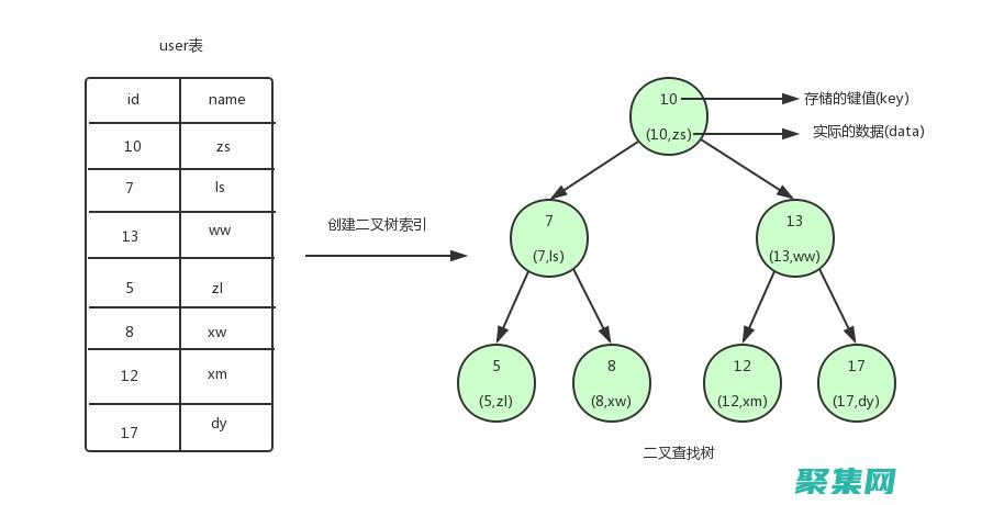 提高查詢速度和效率