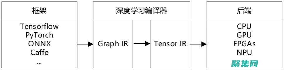中間表示（IR）：抽象代碼表示，用于進行優化和代碼生成。(中間表示ir)