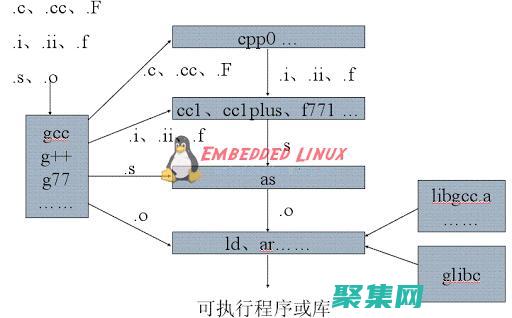 GNU編譯器集合