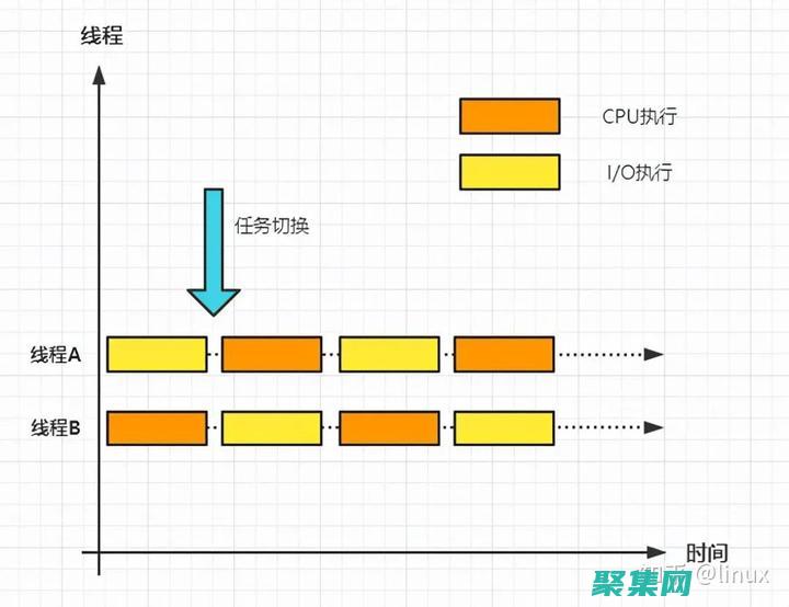 多線程編程中關(guān)于預(yù)先分配任務(wù)給線程的說法正確的是