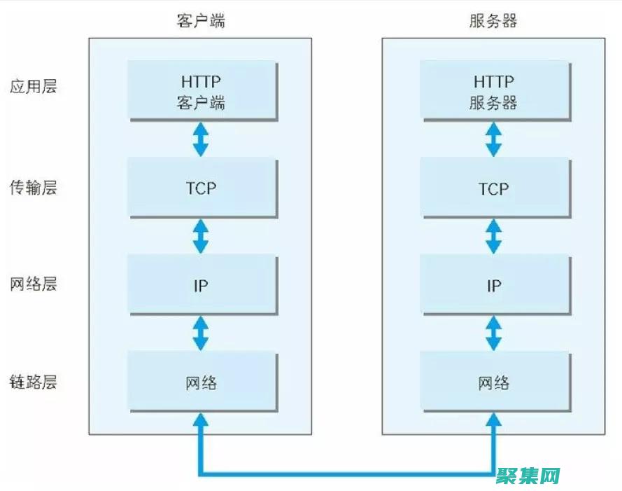網絡協議定義