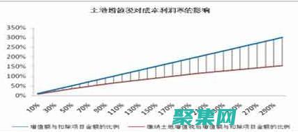 開商店的成本和收益
