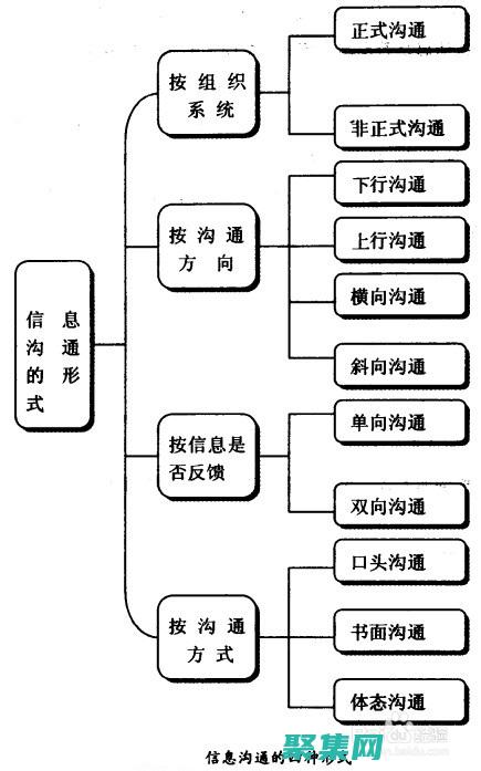 明確溝通目標：在開始溝通之前，確定想要達到的目標。這將幫助你專注于重要的信息，避免無關的討論。(明確())