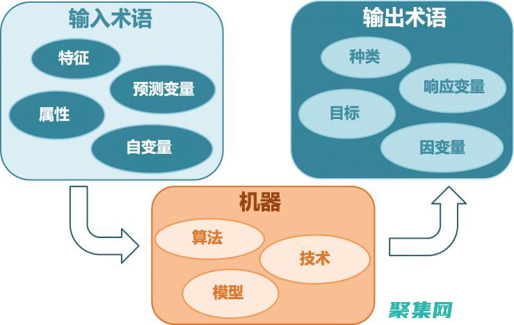 機(jī)器學(xué)習(xí)與 Informix 函數(shù)：提升數(shù)據(jù)建模和預(yù)測(cè)分析 (機(jī)器學(xué)習(xí)與數(shù)據(jù)挖掘)