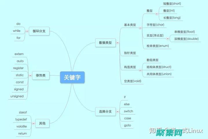 c語言深度探索：數據結構、算法和應用 (c語言深入淺出)