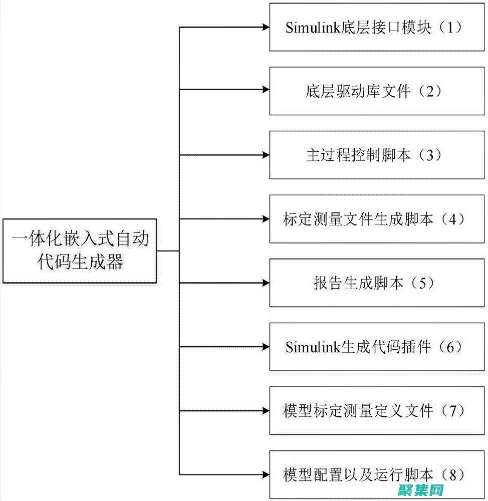 目標代碼生成器的輸入輸出是什么