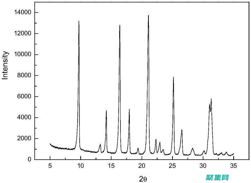 利用 Chart 控件提供交互式體驗，允許用戶探索數(shù)據(jù) (利用charity數(shù)據(jù)樣本中的4268人平均)