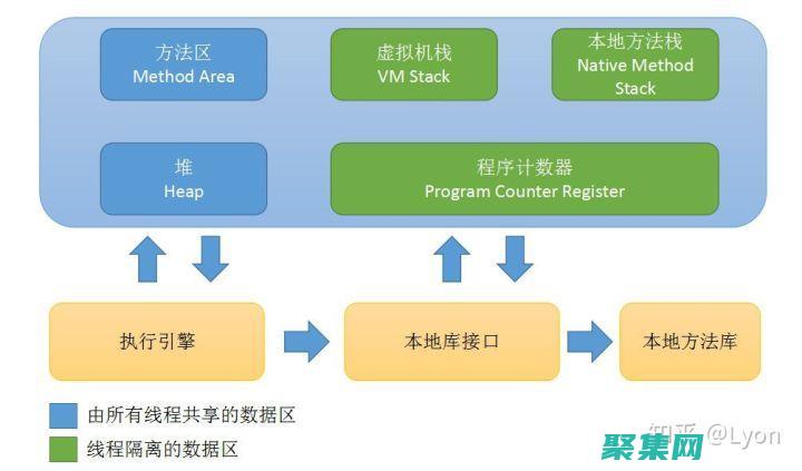 堆：存儲對象和數(shù)組(堆的存儲)