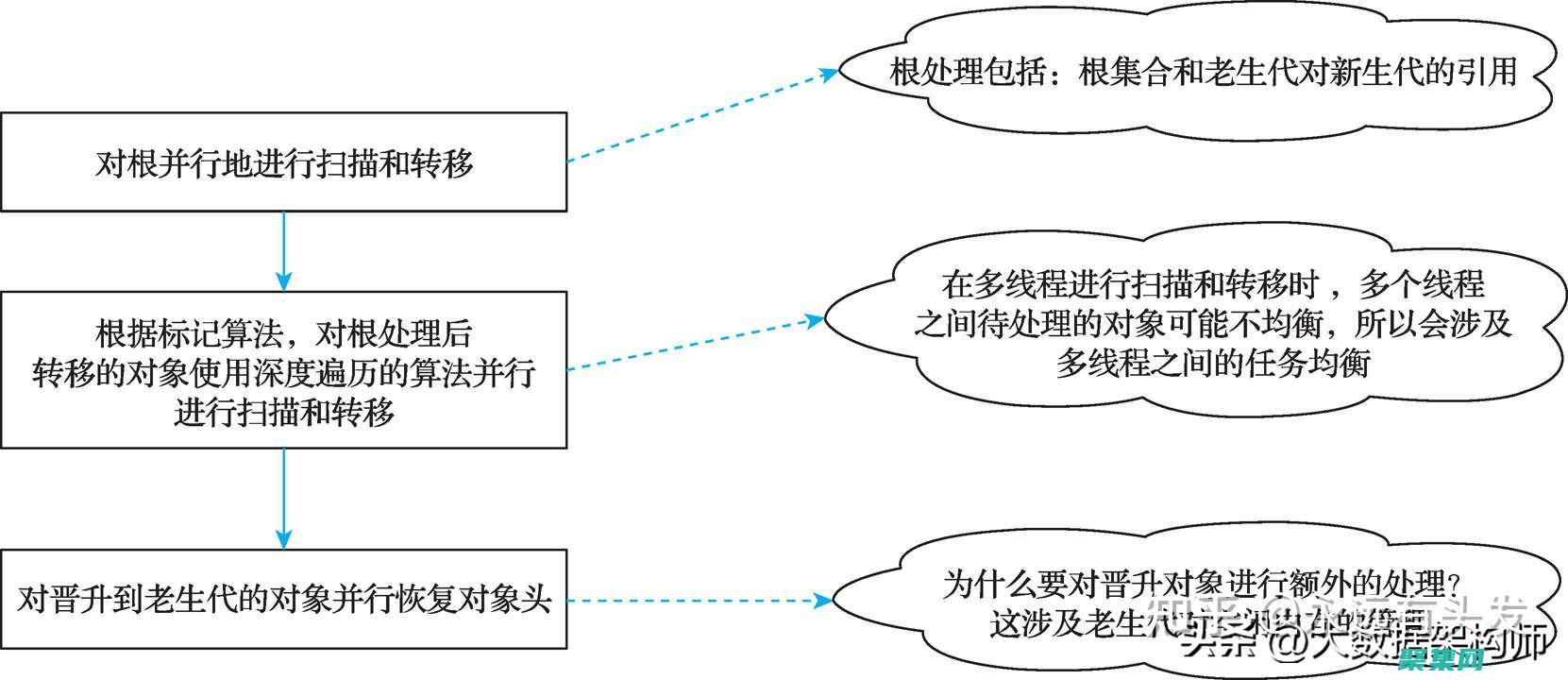 標(biāo)記-清除：識(shí)別并清除垃圾對(duì)象，但會(huì)產(chǎn)生內(nèi)存碎片(號(hào)碼誤標(biāo)記清除)