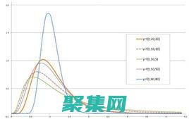 分布密度函數的數學