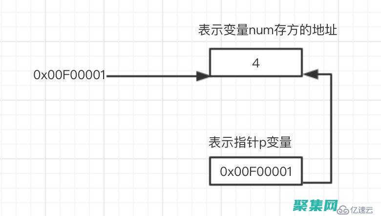 C 語言指針指南：從初學者到高級用戶 (c語言指針指向數組)
