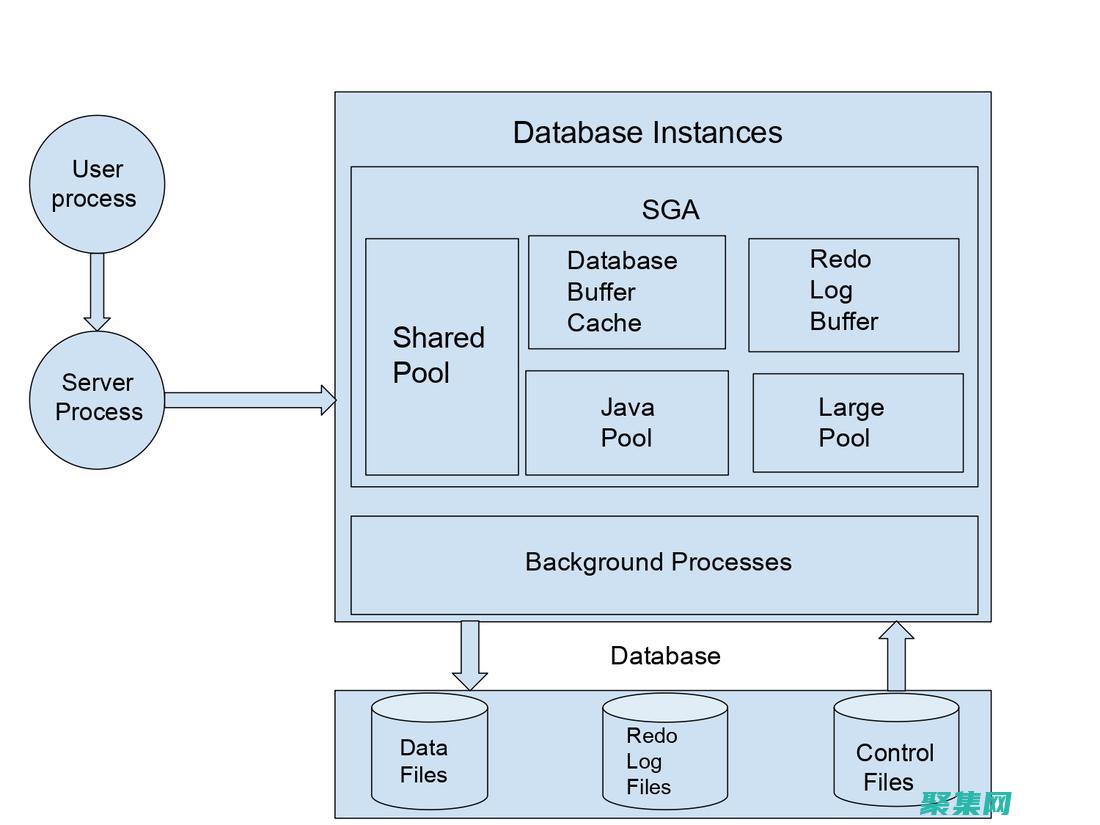 Oracle 數據庫管理系統：全面概述其架構、組件和操作 (oracle創建庫命令)