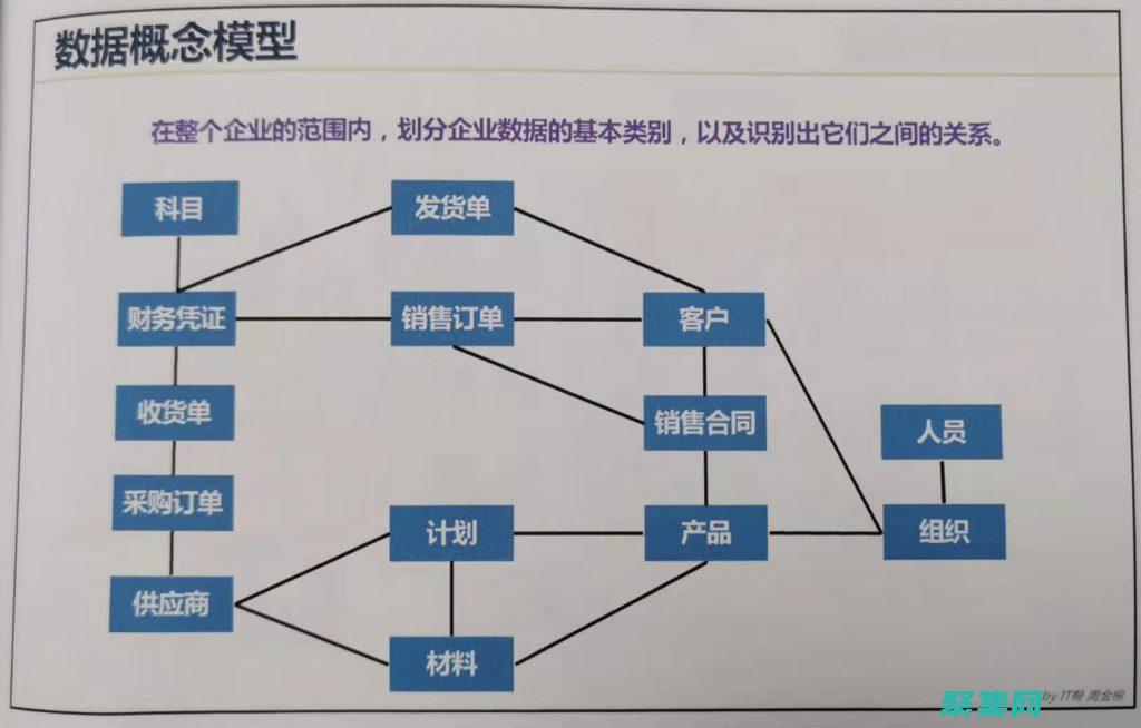 數(shù)據(jù)建模和技術(shù)
