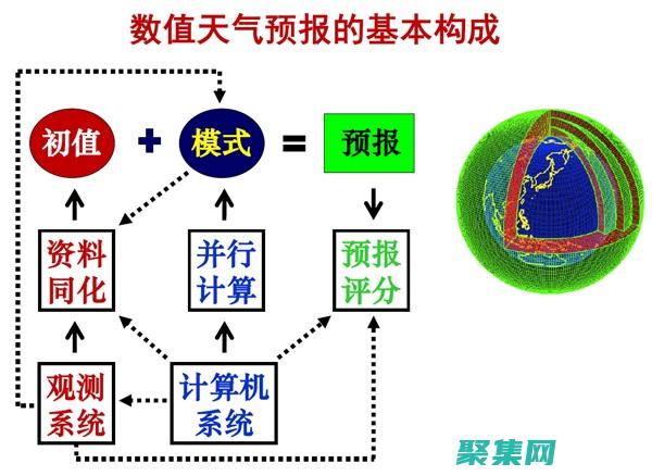 高級(jí)天氣預(yù)報(bào)代碼技術(shù)：解鎖更準(zhǔn)確的預(yù)測(cè) (高級(jí)天氣預(yù)報(bào)下載)