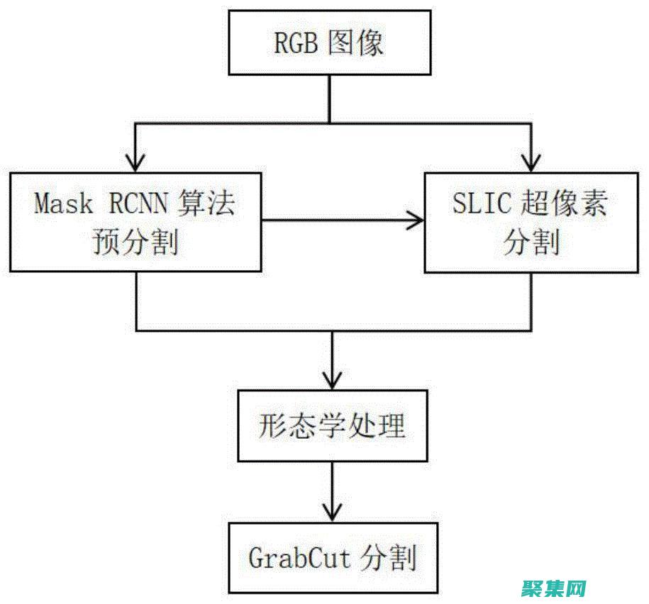 圖像分割的復(fù)雜性：將像素分解為對(duì)象和背景 (圖像分割復(fù)現(xiàn))