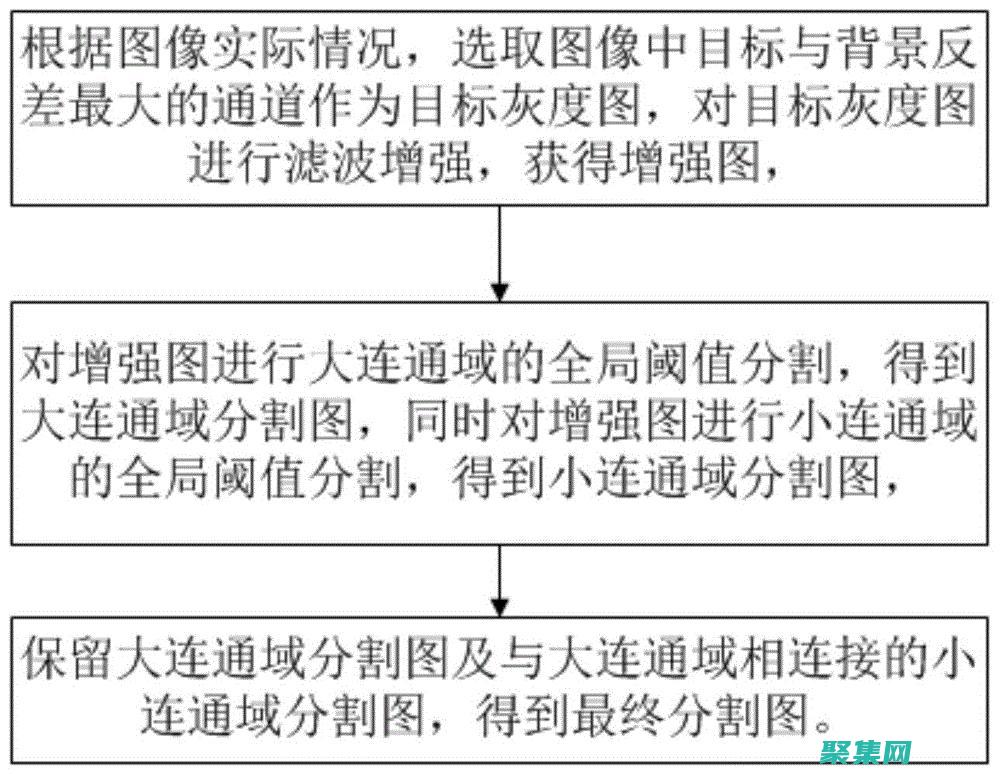 圖像分割的復(fù)雜性