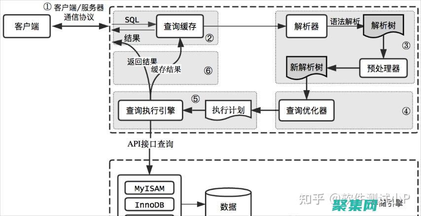 優(yōu)化性能