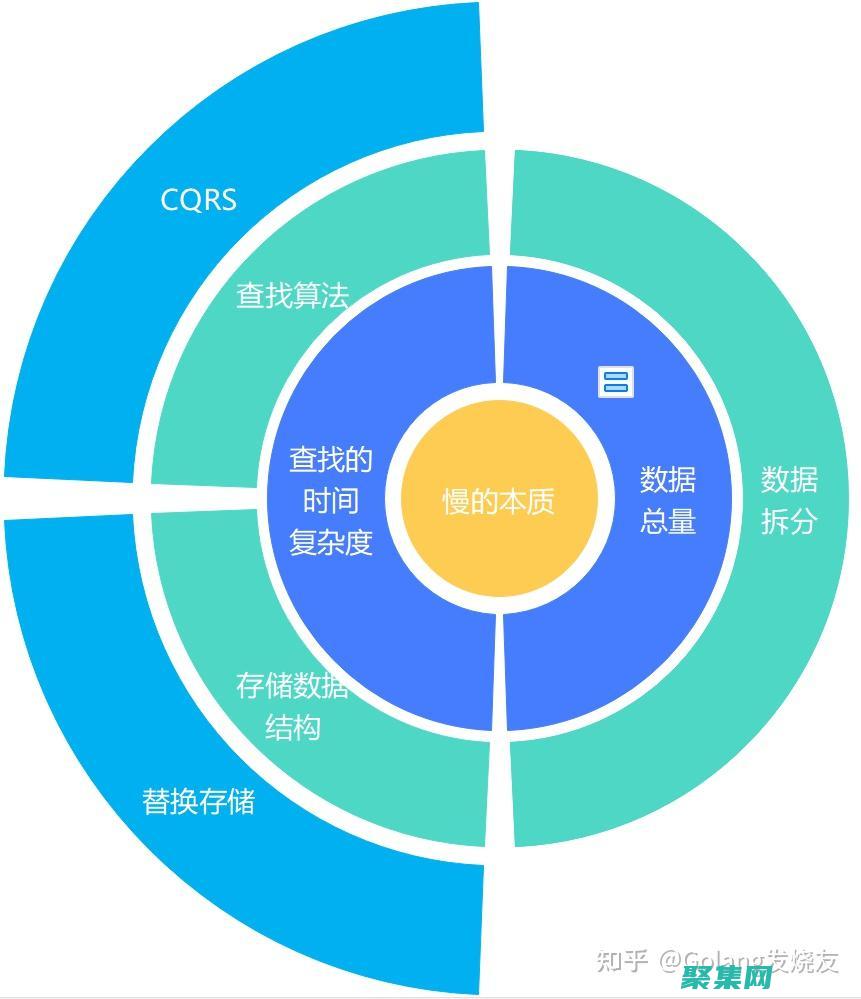 優(yōu)化性能