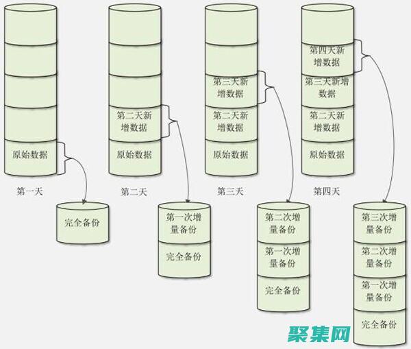 確保數據性和業務連續性