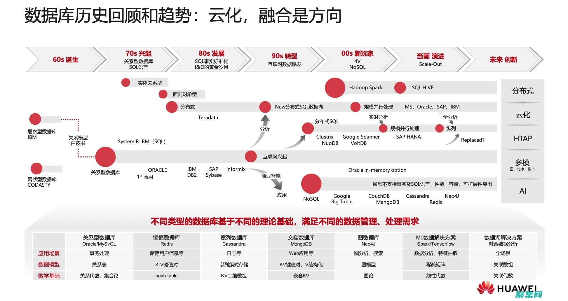 塑造數(shù)據(jù)管理未來的創(chuàng)新技術
