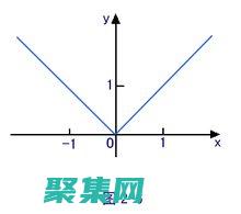 掌握絕對值