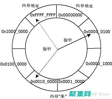 C 語(yǔ)言指針與動(dòng)態(tài)內(nèi)存管理：深入理解內(nèi)存操作和指針用法 (c語(yǔ)言指針與指針變量的區(qū)別)