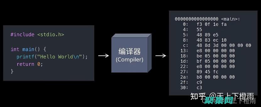 編譯源代碼：一旦您對源代碼進行了更改，您就可以使用構建環境編譯它。這將創建一個可引導的映像，可以安裝到您的設備上。 (編譯源代碼是什么意思)