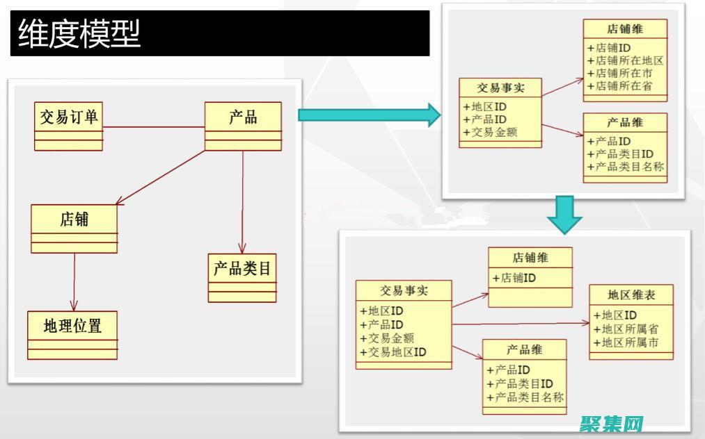 數據庫設計的未來已來