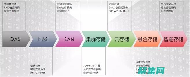 數(shù)據(jù)存儲技術(shù)：探索不同的選項(xiàng)以實(shí)現(xiàn)最佳性能 (數(shù)據(jù)存儲技術(shù)在企業(yè)的重要地位)