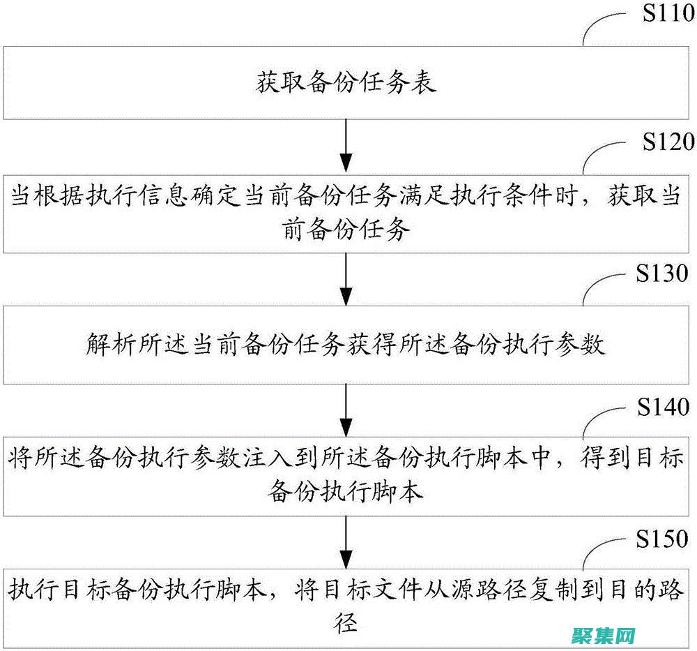 定期備份數(shù)據(jù)到異地存儲(chǔ)設(shè)備，如外部硬盤或云存儲(chǔ)。(定期備份數(shù)據(jù)有助于保護(hù)個(gè)人隱私)