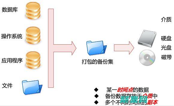 定期備份數據有助于個人隱私