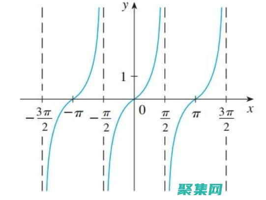 余切函數(shù)的導數(shù)公式