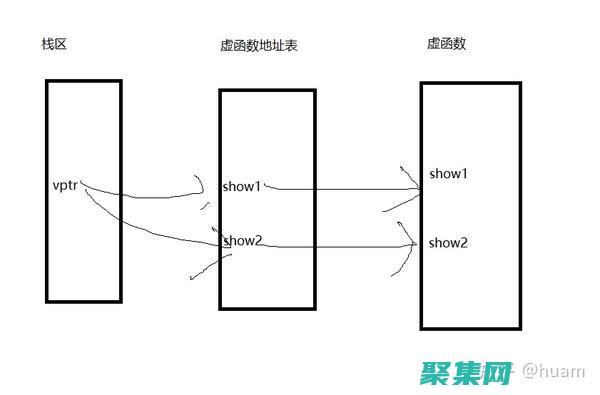 虛函數(shù)在面向?qū)ο缶幊讨械闹匾裕簭母拍畹綉?yīng)用 (虛函數(shù)位置)