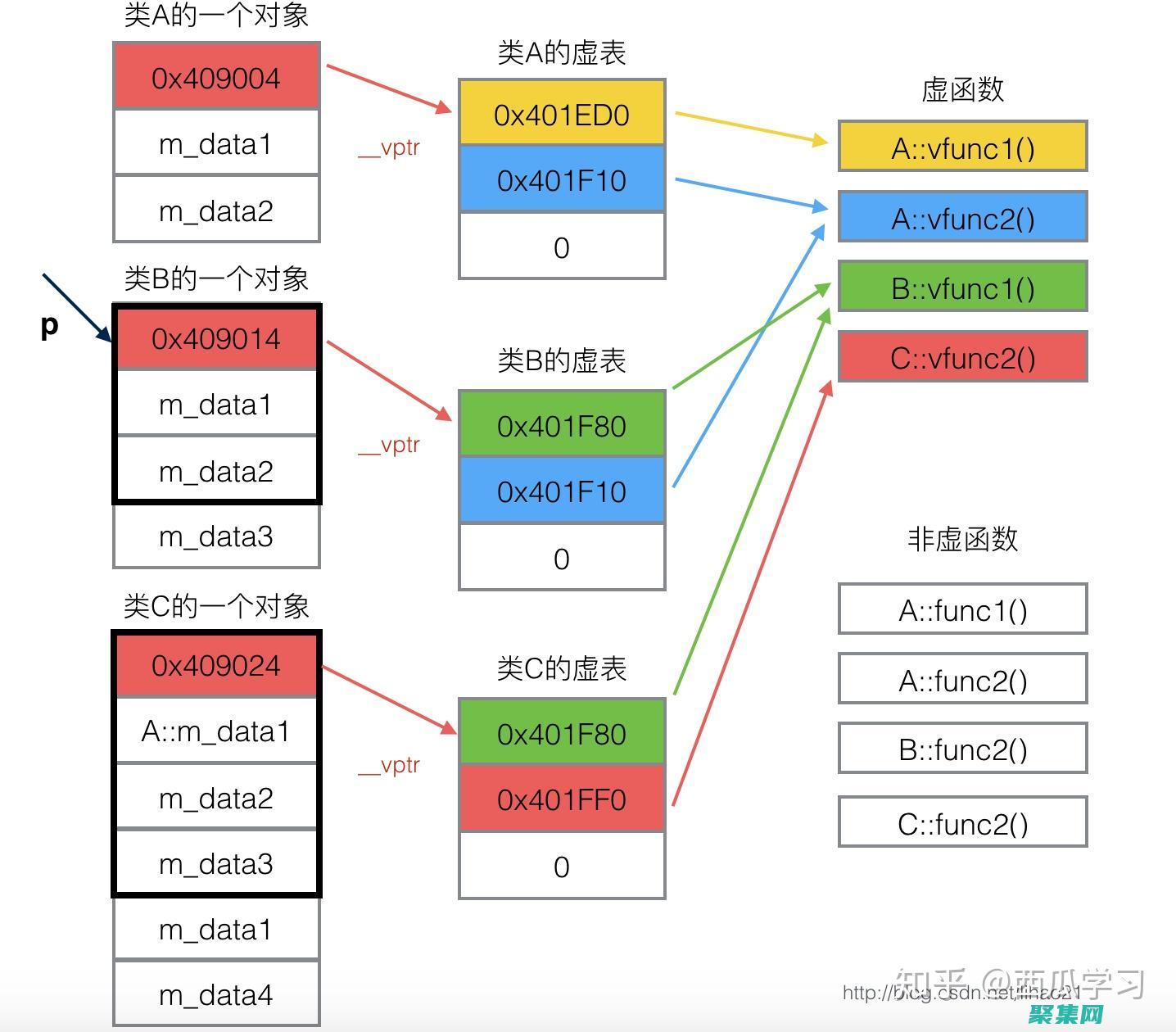 虛函數(shù)的底層原理：如何為派生類實現(xiàn)多態(tài) (虛函數(shù)的底層原理)