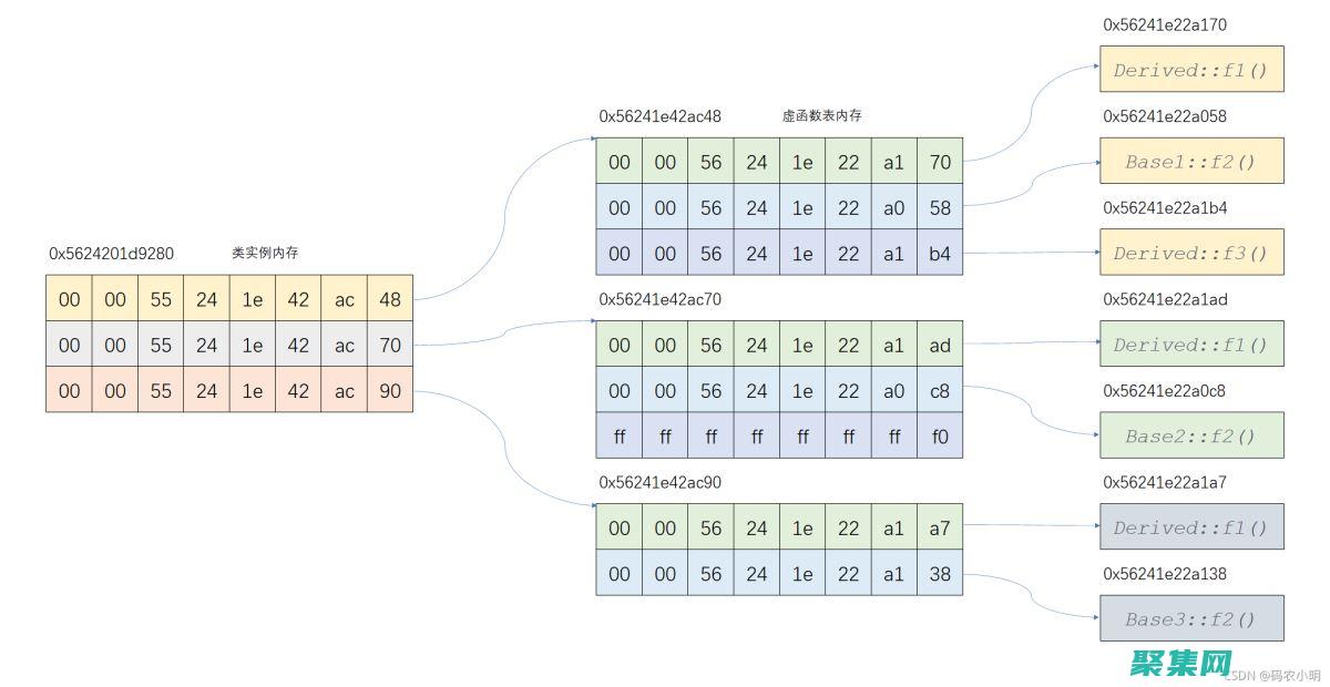 虛函數(shù)表虛函數(shù)