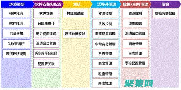 數據遷移策略