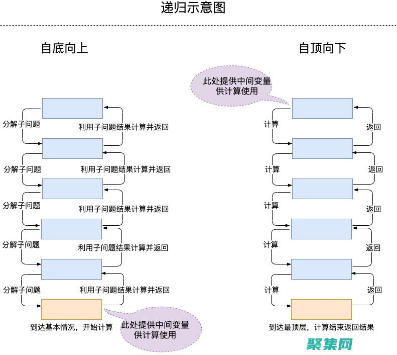 遞歸函數(shù)在 Java 中的高級用法：分治算法、回溯和動態(tài)規(guī)劃 (遞歸函數(shù)在調(diào)用時,需要注意兩點,遞歸公式和邊界條件)