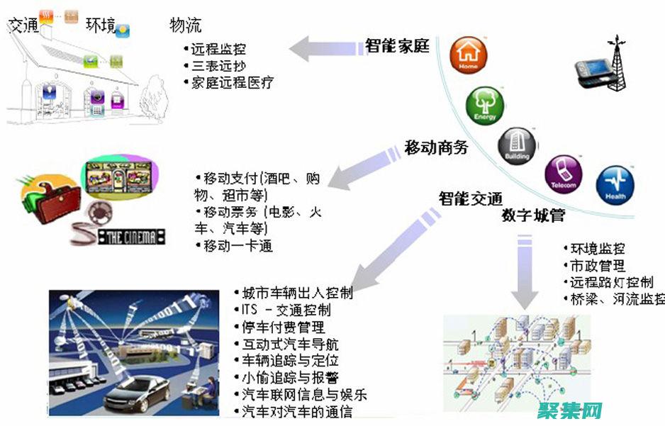 物聯網在城市發展中的作用：智慧城市和可持續發展 (物聯網在城市中的應用)