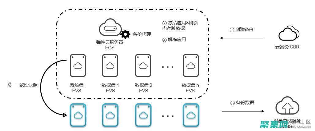 云備份