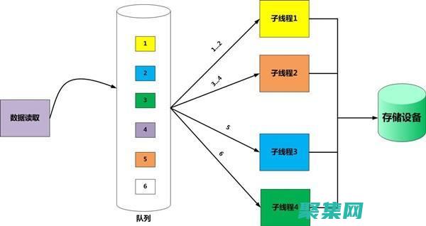 多線程編程