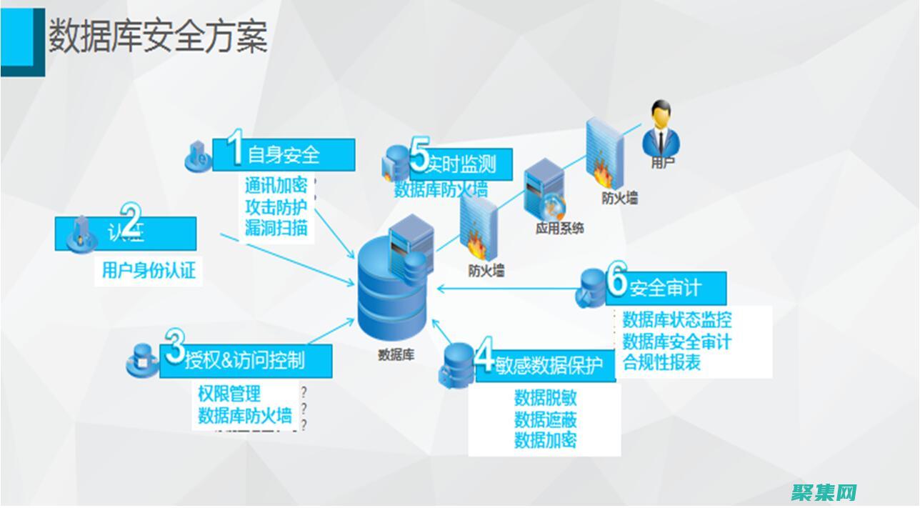 數(shù)據(jù)庫(kù)連接安全：防止 SQL 注入和數(shù)據(jù)泄露 (數(shù)據(jù)庫(kù)連接安全問(wèn)題)