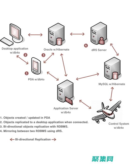 利用對(duì)象數(shù)據(jù)庫構(gòu)建靈活且可擴(kuò)展的數(shù)據(jù)解決方案 (利用對(duì)象名成員變量形式訪問的對(duì)象成員僅限于被聲明為)