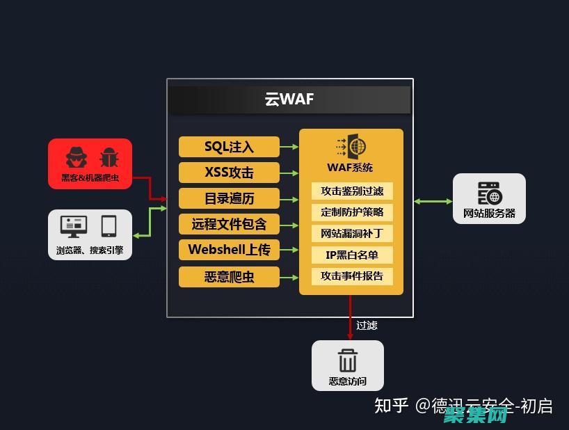 避免災(zāi)難的措施