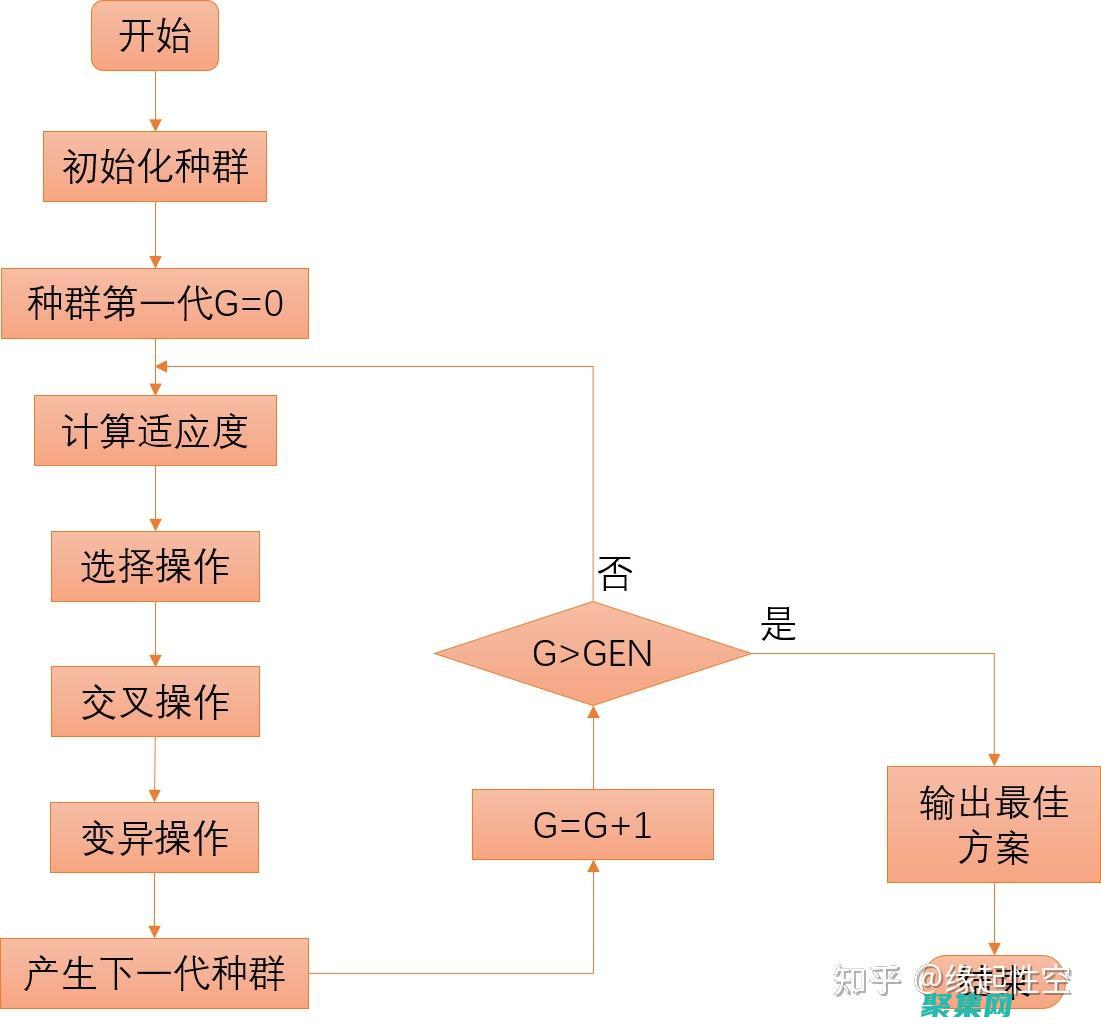 解鎖進化優(yōu)化