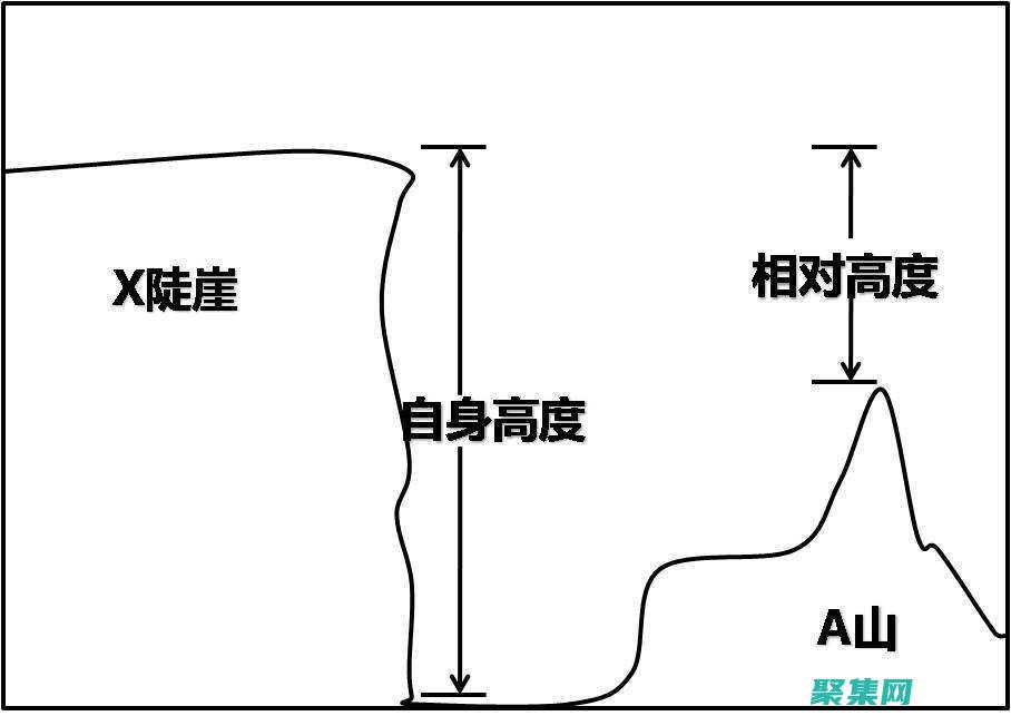 最小高度永不妥協(xié)：使用 min-height 確保 (最小高度是什么意思)