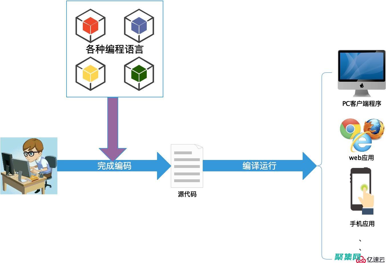 面向?qū)ο缶幊蹋篜erl 支持面向?qū)ο缶幊蹋悺ο蠛屠^承。(面向?qū)ο缶幊陶Z言)