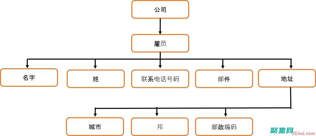 Schema