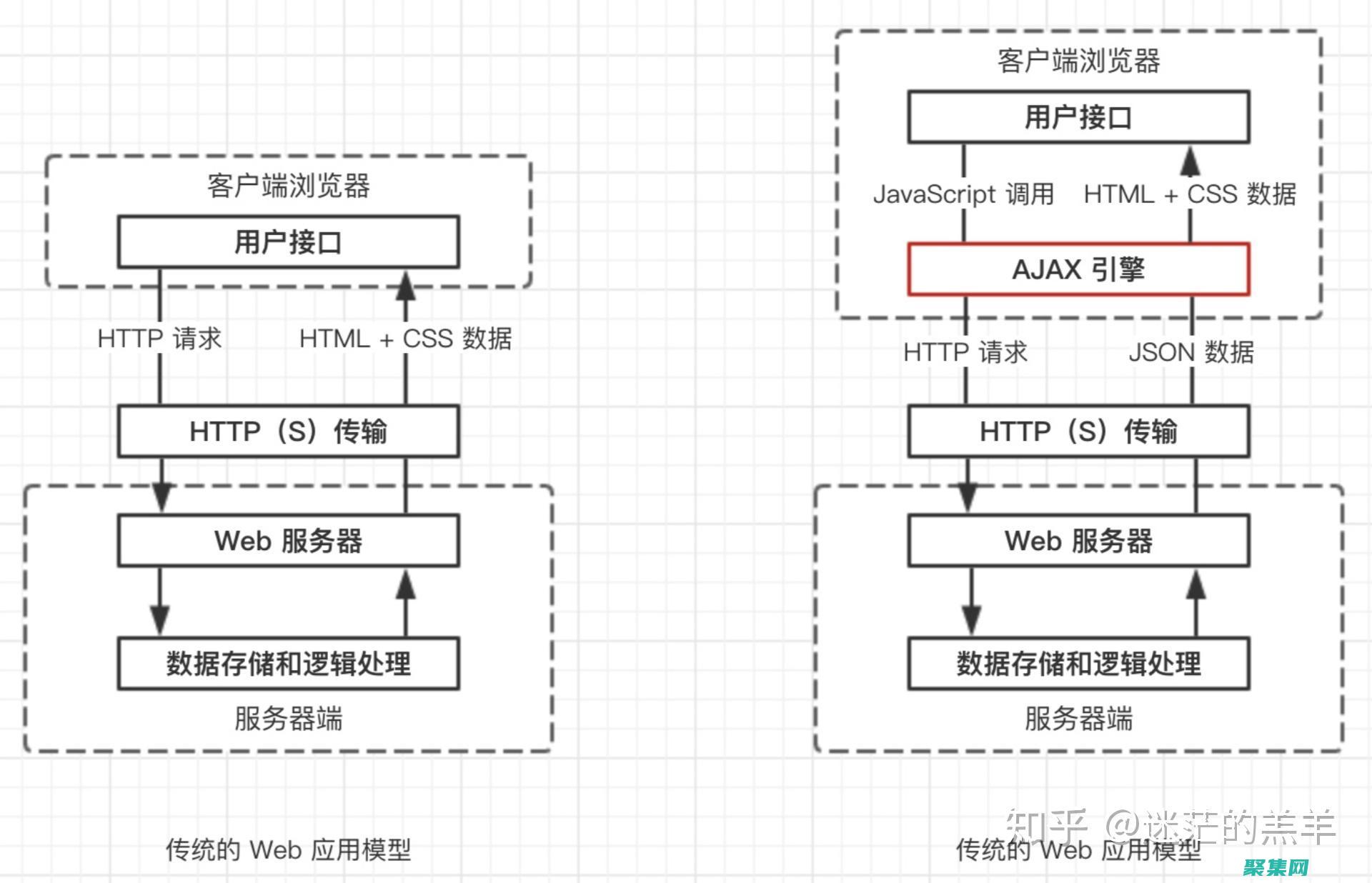 ajax異步請求