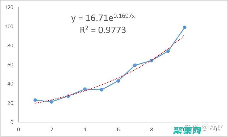 趨勢識別：數據可視化可以幫助我們識別數據中的模式和趨勢，使我們能夠預測未來結果并采取主動措施。(如何識別趨勢)